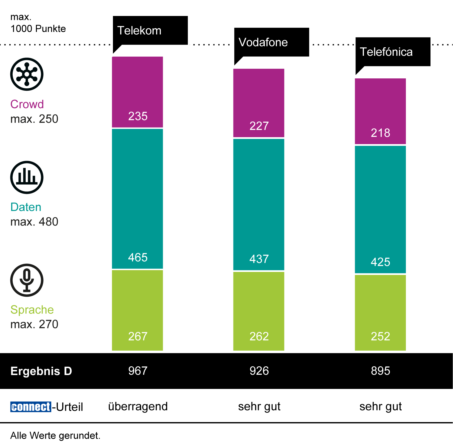 connect Mobilfunknetztest in Deutschland: Telekom zum dreizehnten Mal in Folge auf Platz Eins